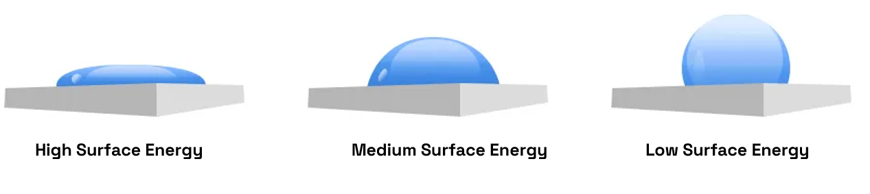 Energy and surface tension