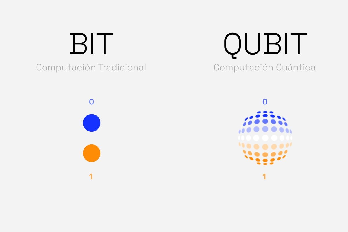 El presente y futuro de la computación cuántica