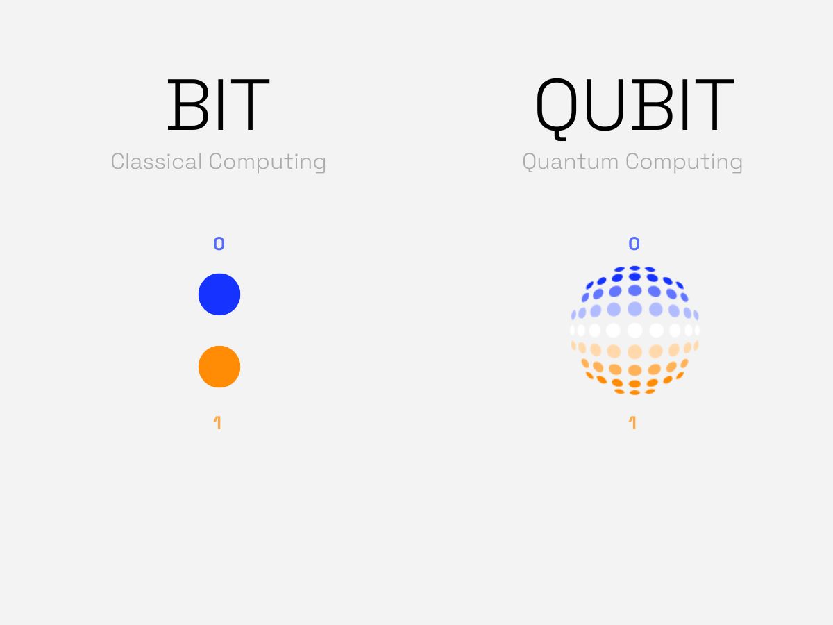The present and future of quantum computing