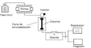 Cromatografía Líquida de Alta Eficiencia (HPLC)