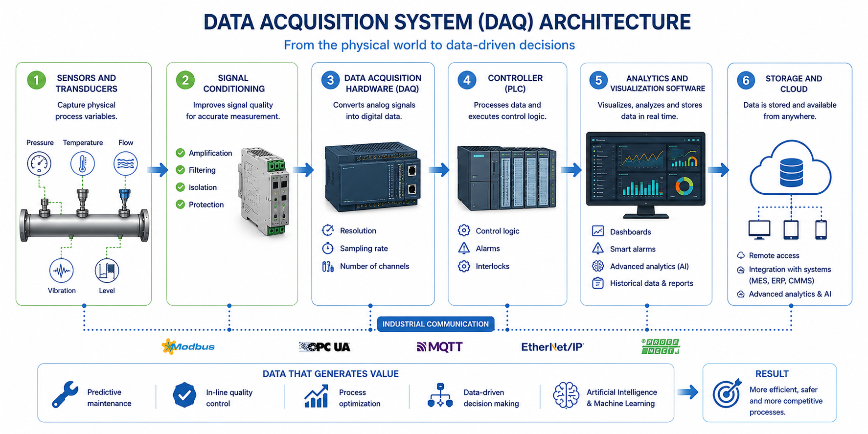 data acquisition