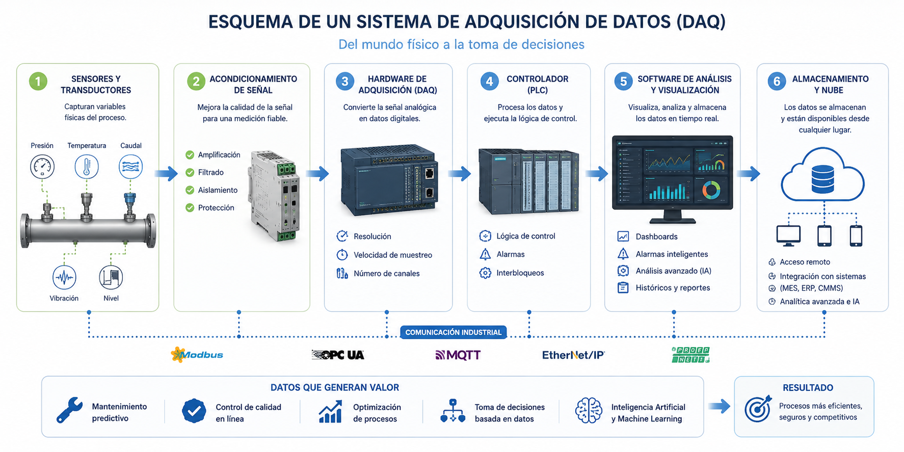 Sistemas de adquisición de datos